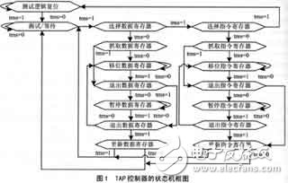 基于JTAG口對F1aSh的在線編程平臺