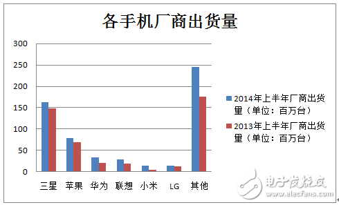 2013&2014年上半年各手機(jī)廠(chǎng)商的出貨量