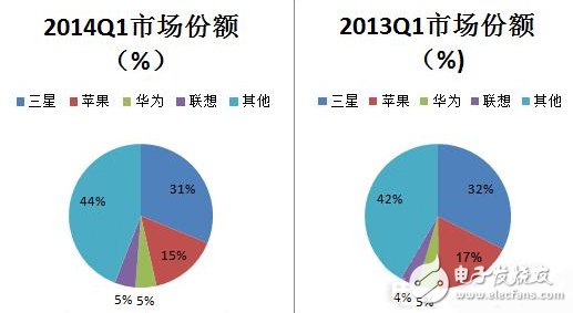 2014&2013兩個(gè)季度的市場(chǎng)份額圖表