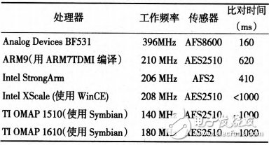 表1 運(yùn)行指紋匹配算法時(shí)間對比表