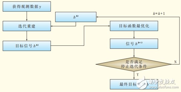 圖1 壓縮感知技術(shù)的信號(hào)重構(gòu)流程