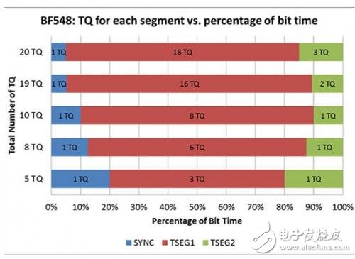 為適應數(shù)字隔離器傳播延遲CAN節(jié)點位時序大升級