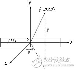 從準遠場距離獲得計算遠場方向圖的設(shè)計方法詳解