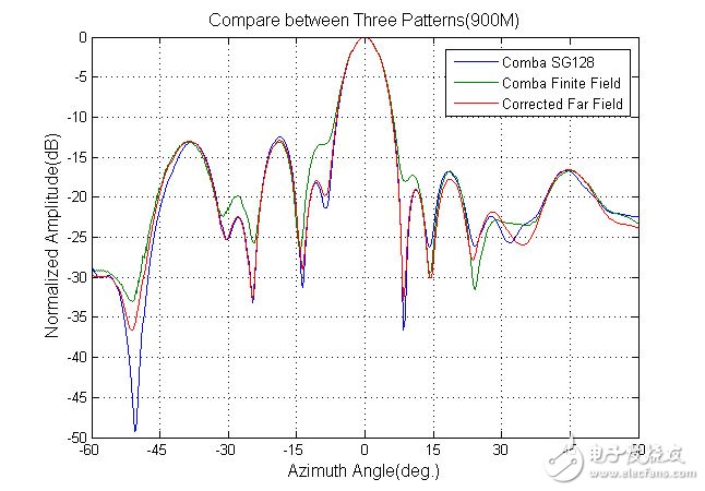 從準遠場距離獲得計算遠場方向圖的設(shè)計方法詳解
