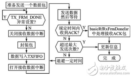 圖2 CC2520發(fā)送數(shù)據(jù)流程圖