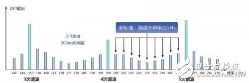 圖1 IEC61000-4-7諧波測(cè)量標(biāo)準(zhǔn)