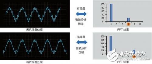 圖3 高頻噪聲引起頻譜混疊