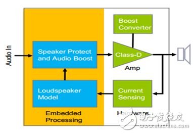 NXP 實(shí)時(shí)監(jiān)控喇叭工作狀態(tài)