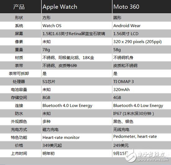 誰更值得你擁有？Moto 360與Apple Watch對(duì)比評(píng)測(cè)