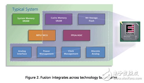 三大電機(jī)控制方案之FPGA篇（1）：Actel Fusion