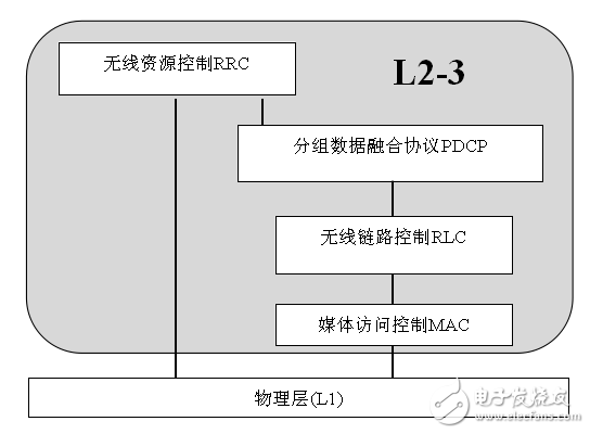 協(xié)議實(shí)體與 L1交互簡圖