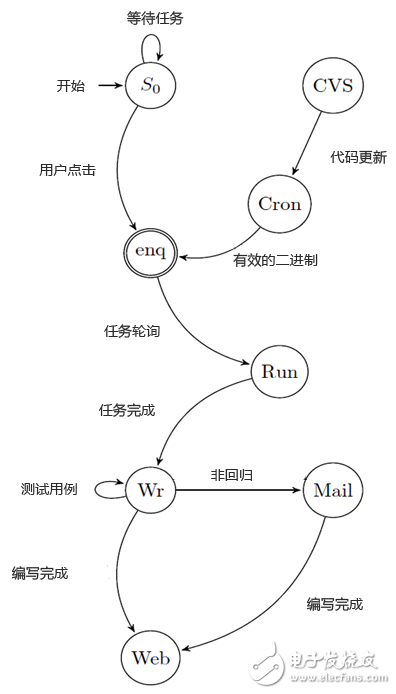 自動(dòng)化中使用的黑匣子有限狀態(tài)機(jī)