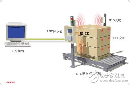 RFID延伸多種自動(dòng)化智慧應(yīng)用方案