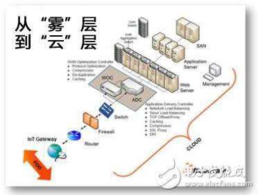 從“霧”到“云”：物聯(lián)網(wǎng)設(shè)計需考慮哪些因素？