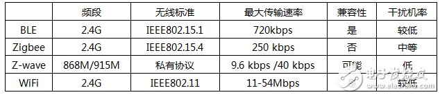 BLE：智能家居一筆數(shù)以億計(jì)的小生意