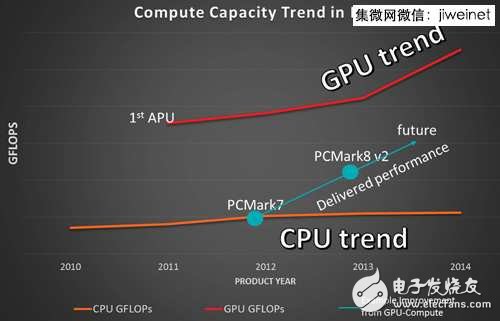 兼容多種運算核心　HSA架構(gòu)提高處理器能源效率