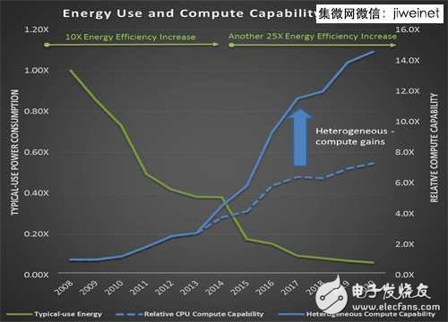 兼容多種運算核心　HSA架構(gòu)提高處理器能源效率