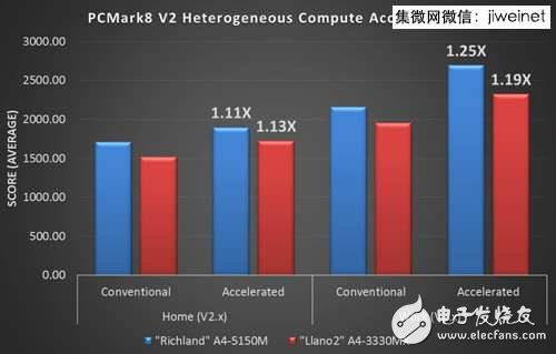 兼容多種運算核心　HSA架構(gòu)提高處理器能源效率