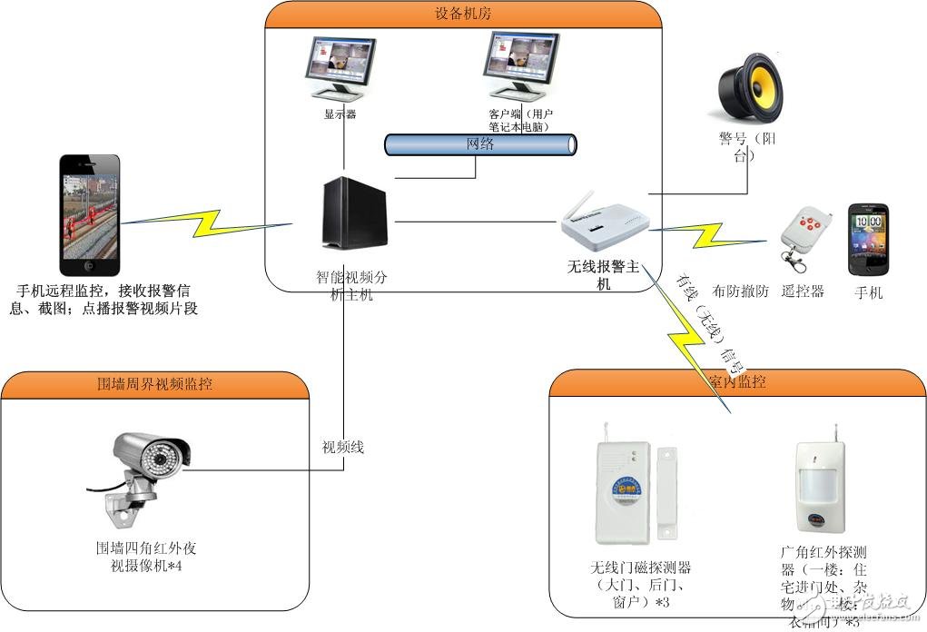 智能家居系統(tǒng)之別墅應用解決方案