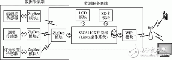 ZigBee與WiFi的雙模無線網(wǎng)關(guān)設(shè)計方案解析