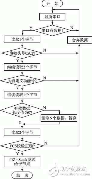 ZigBee與WiFi的雙模無線網(wǎng)關(guān)設(shè)計方案解析