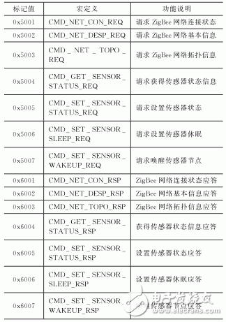 ZigBee與WiFi的雙模無線網(wǎng)關(guān)設(shè)計方案解析