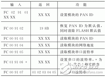 ZigBee與WiFi的雙模無線網(wǎng)關(guān)設(shè)計方案解析