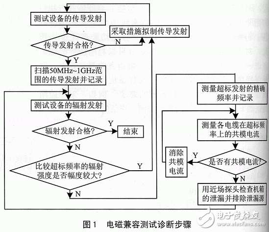 EMC測試要點及故障排除技術(shù)解析