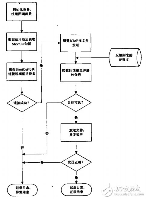 藍牙個人局域網(wǎng)的應(yīng)用測試步驟詳解