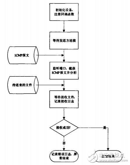 藍牙個人局域網(wǎng)的應(yīng)用測試步驟詳解