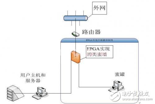 詳解基于蜜罐技術(shù)的FPGA實現(xiàn)技術(shù)