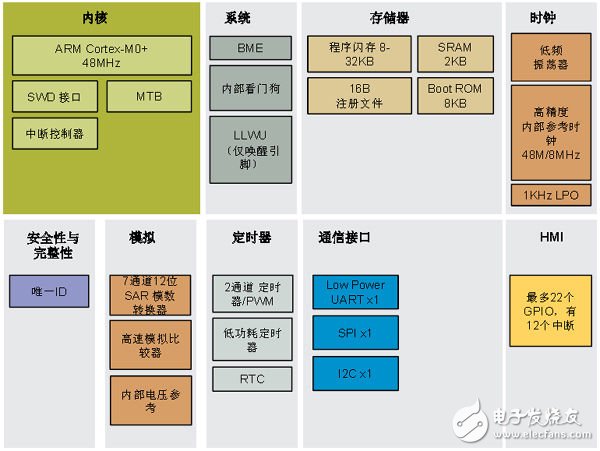 Kinetis L系列KL03結(jié)構(gòu)圖