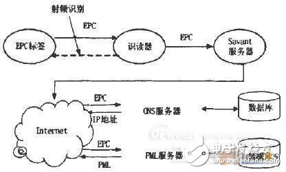 RFID難逃淘汰厄運，EPC系統(tǒng)欲取而代之