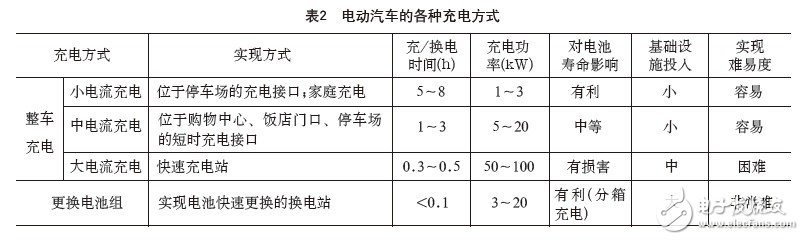 基于電動汽車快速充電技術(shù)研究及發(fā)展趨勢 