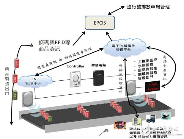 EPCIS標(biāo)準(zhǔn)出爐，將深遠(yuǎn)影響RFID行業(yè)