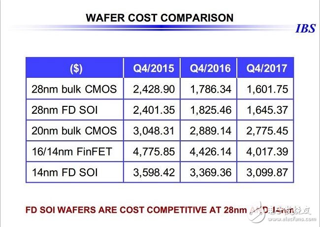 28nm之后，令人望而生畏的芯片成本