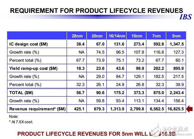 28nm之后，令人望而生畏的芯片成本