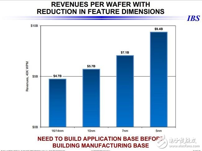 28nm之后，令人望而生畏的芯片成本