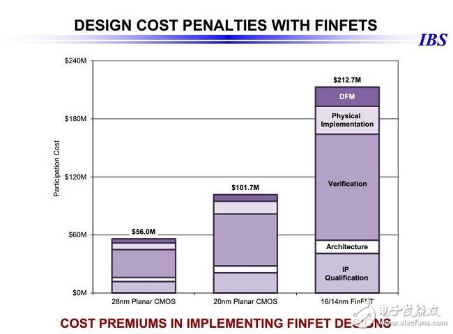 28nm之后，令人望而生畏的芯片成本
