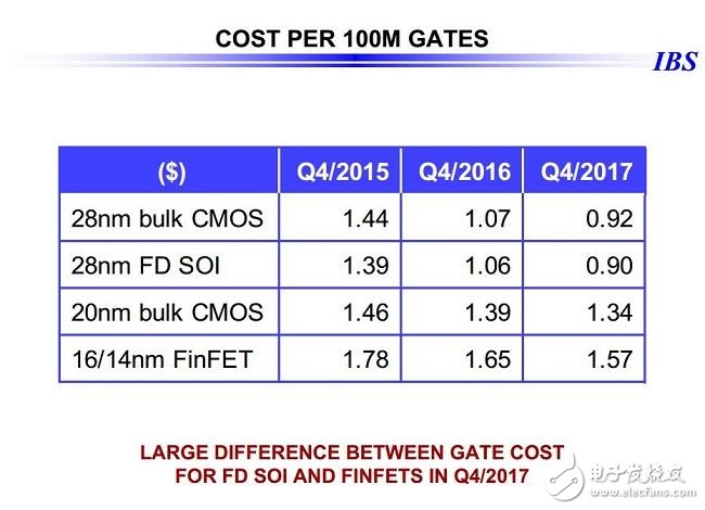 28nm之后，令人望而生畏的芯片成本