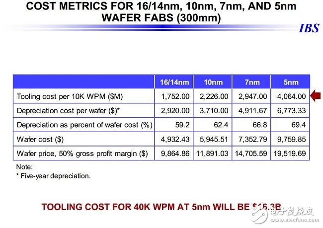 28nm之后，令人望而生畏的芯片成本