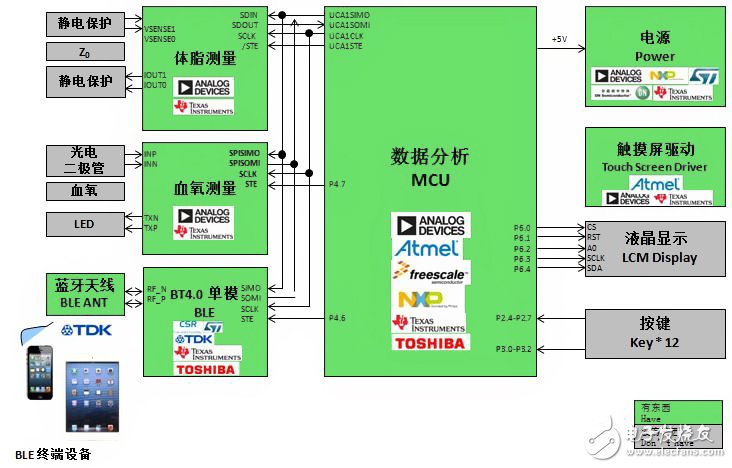 基于BLE技術(shù)的體脂、血氧計(jì)設(shè)計(jì)方案