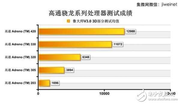 龍威何在？高通歷代驍龍芯片盤點