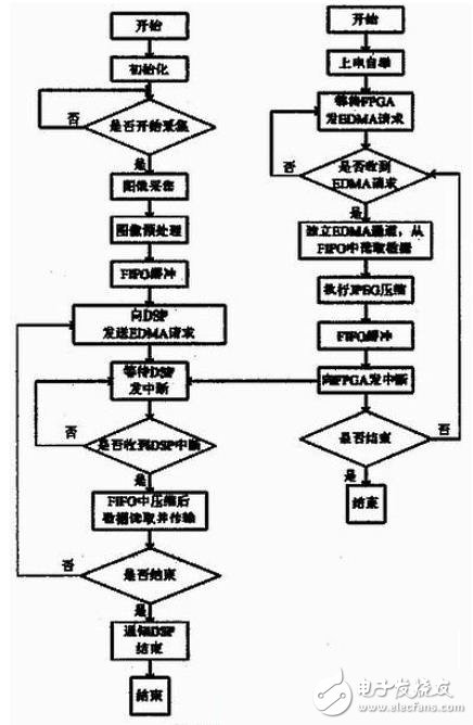 FPGA+DSP架構(gòu)的視頻處理系統(tǒng)設(shè)計詳解