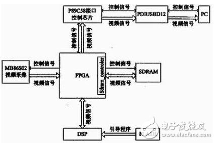 FPGA+DSP架構(gòu)的視頻處理系統(tǒng)設(shè)計詳解