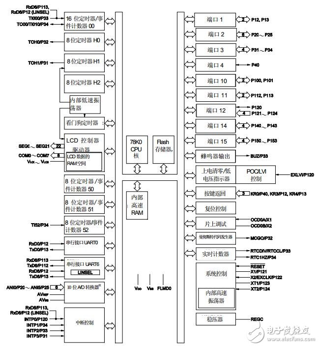 深耕可穿戴醫(yī)療 10大主流MCU殺到