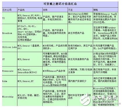 2014年可穿戴設(shè)備詳細(xì)匯總（圖）