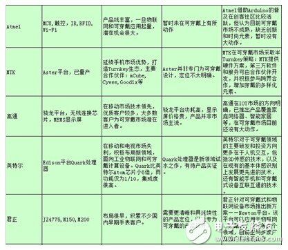 2014年可穿戴設(shè)備詳細(xì)匯總（圖）