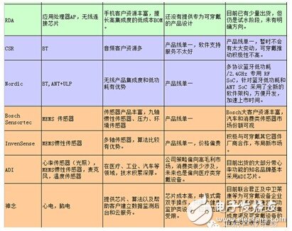 2014年可穿戴設(shè)備詳細(xì)匯總（圖）