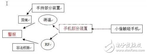 基于RFID的手機防盜裝置設計方案